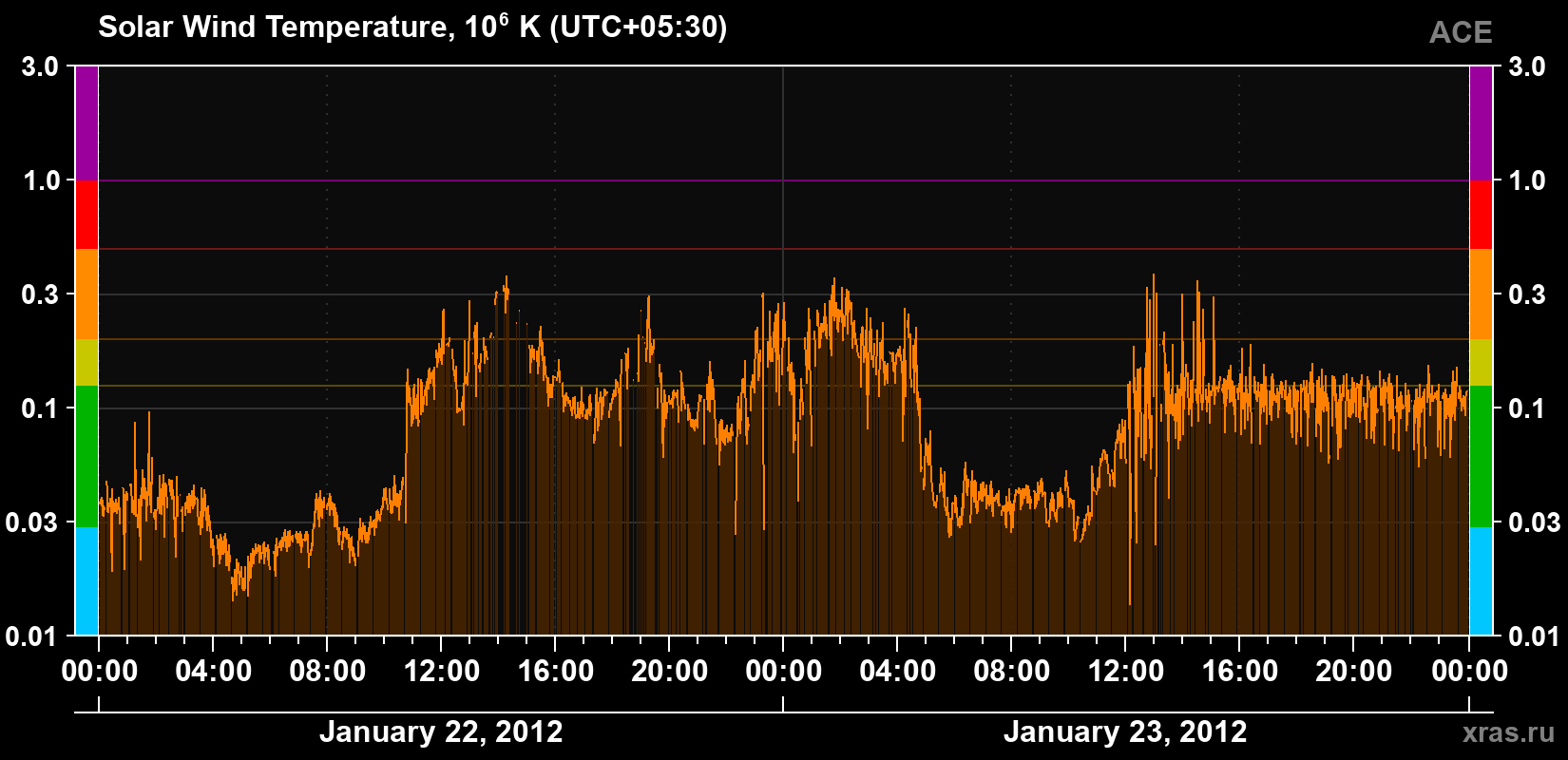 Solar wind temperature