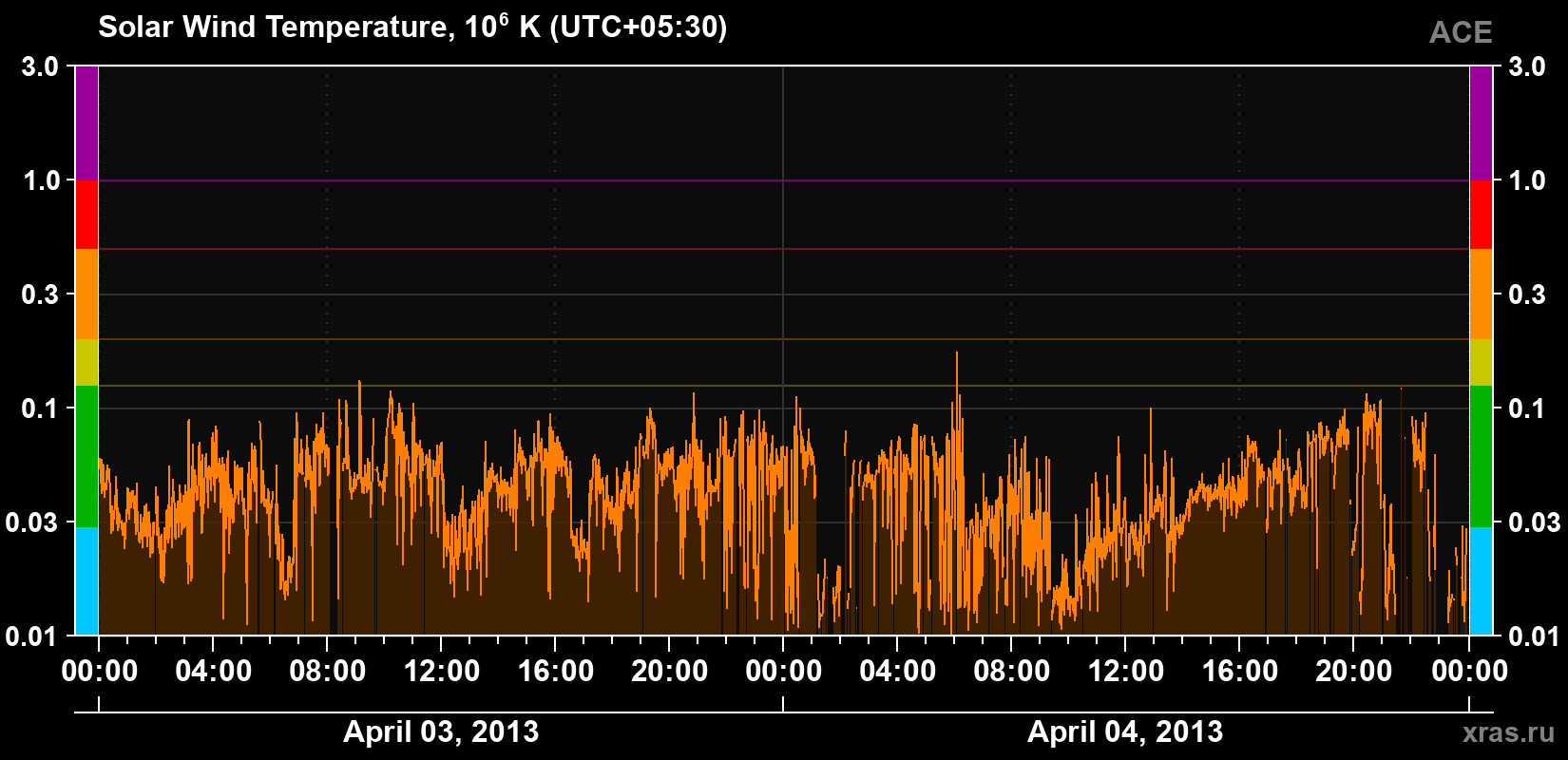Solar wind temperature