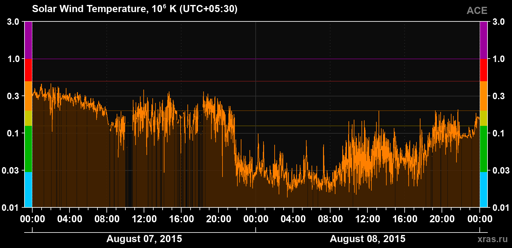 Solar wind temperature