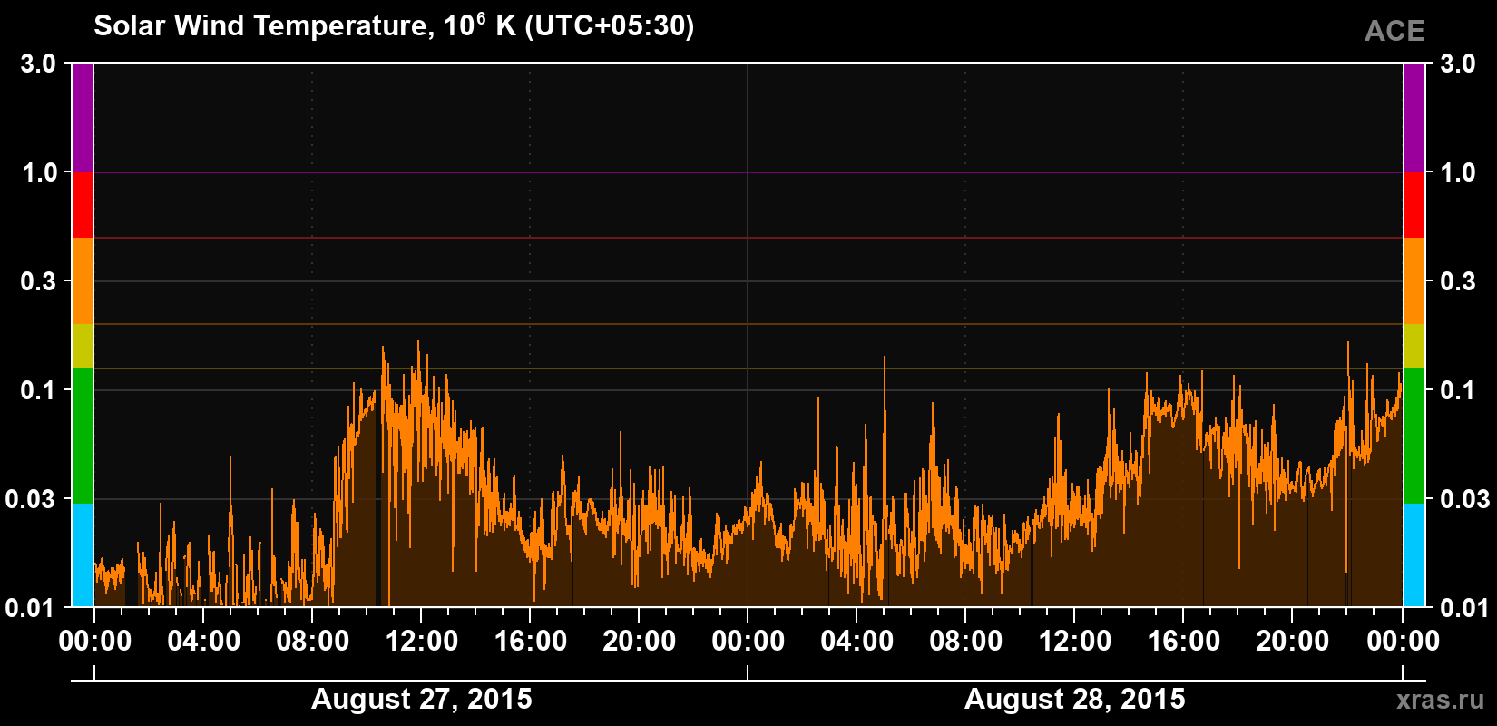 Solar wind temperature