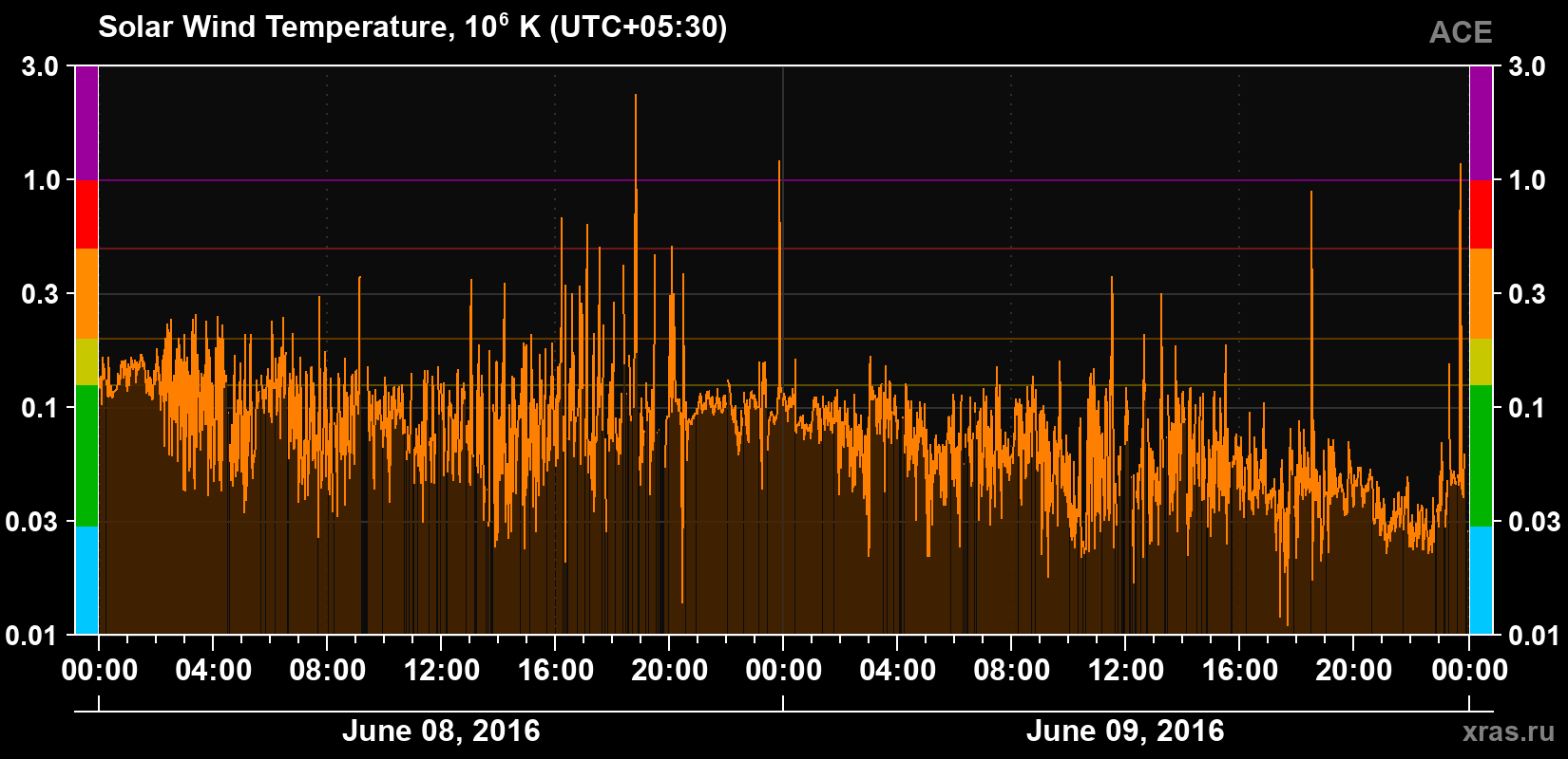 Solar wind temperature