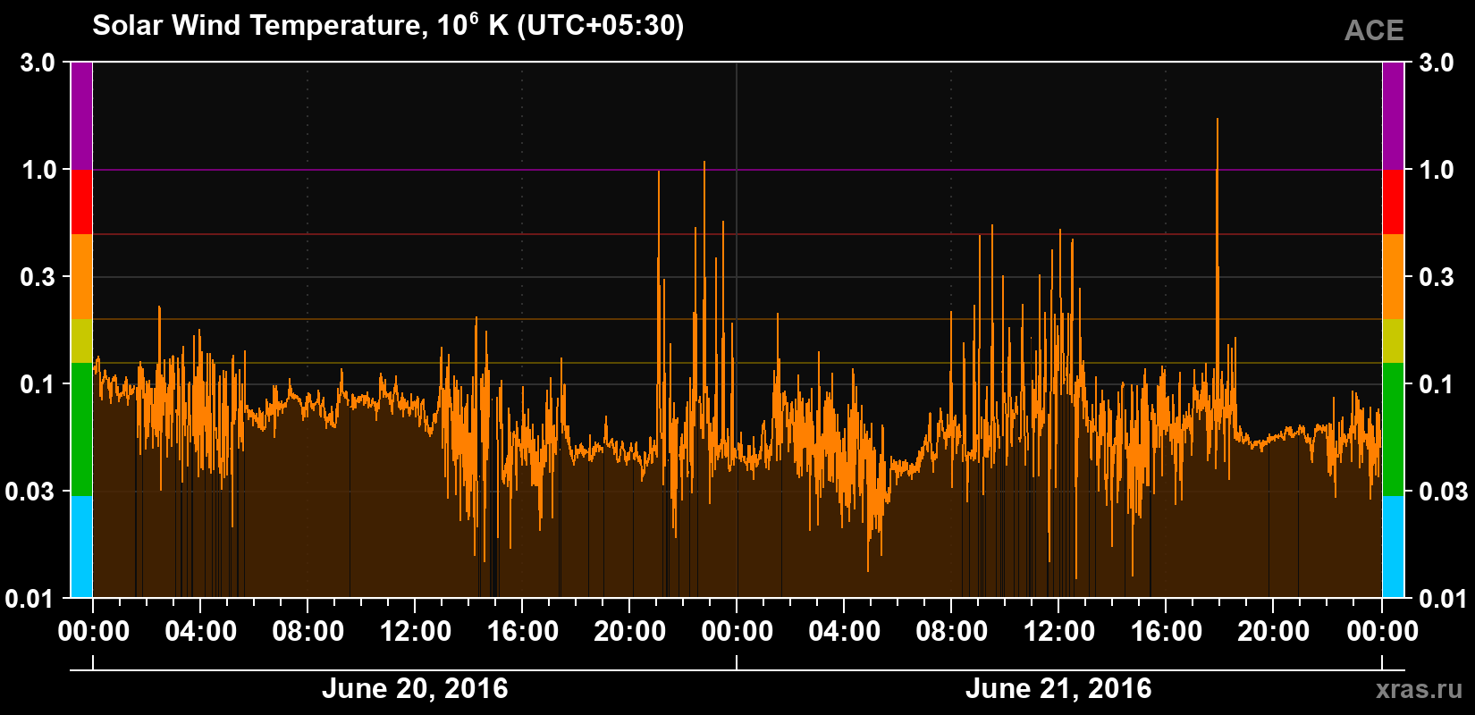 Solar wind temperature