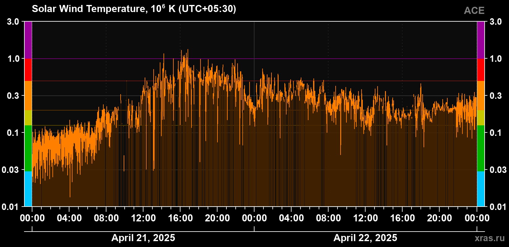 Solar wind temperature