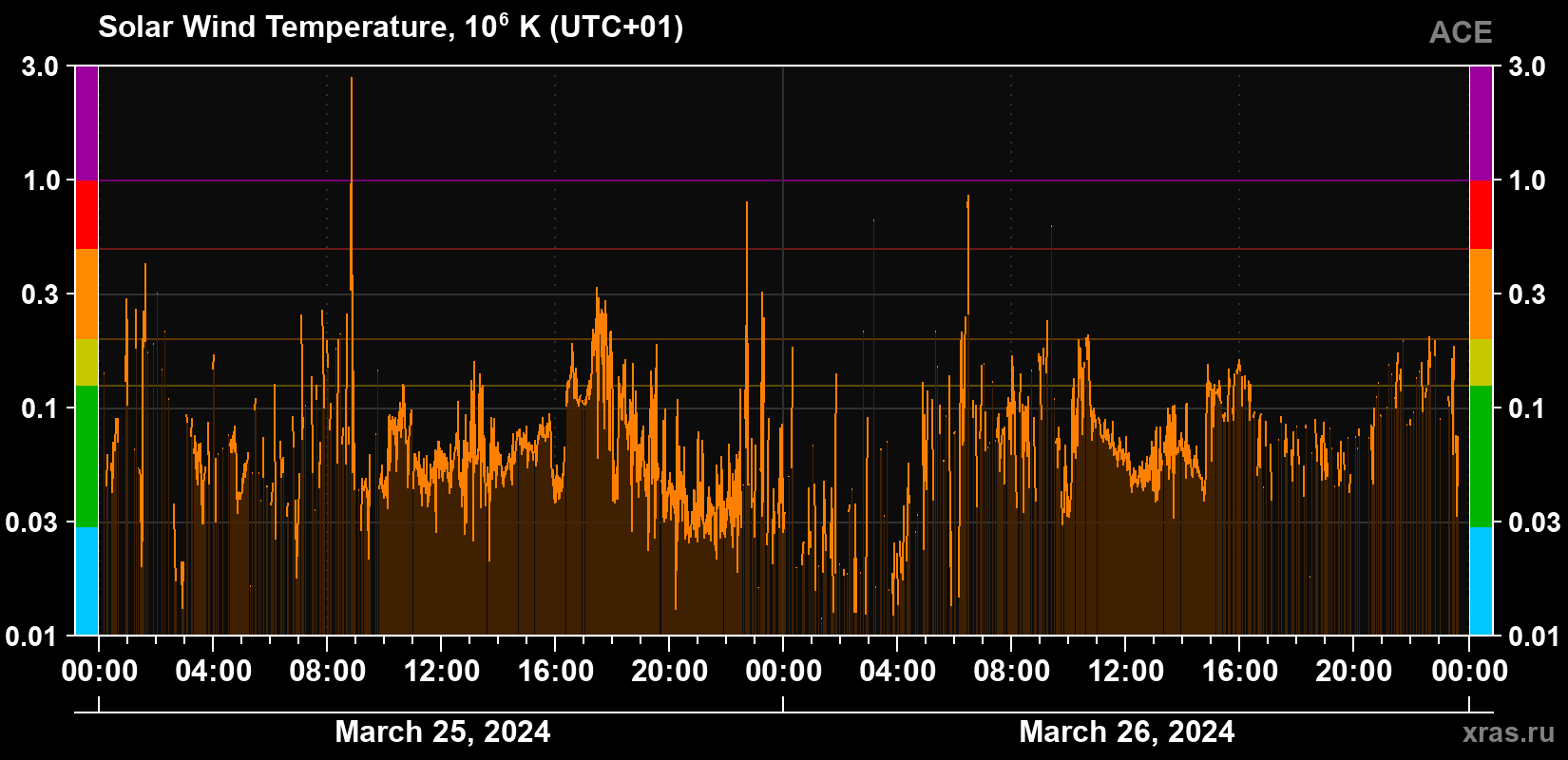 Solar wind temperature