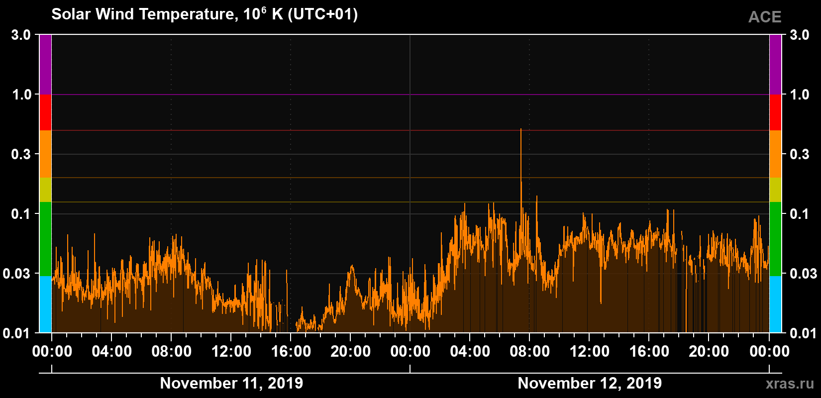 Solar wind temperature
