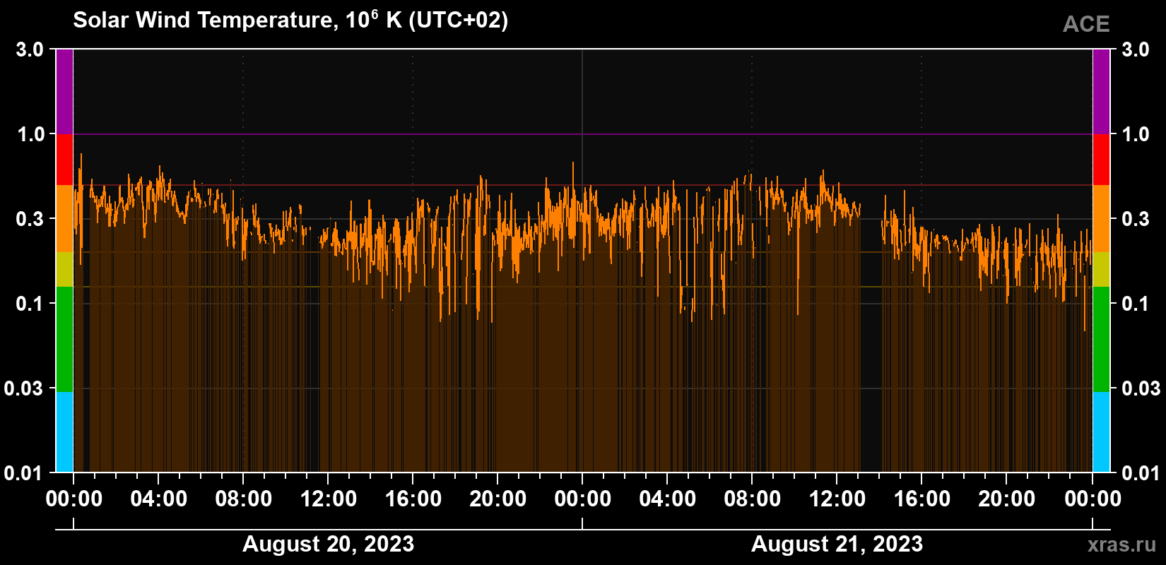 Solar wind temperature
