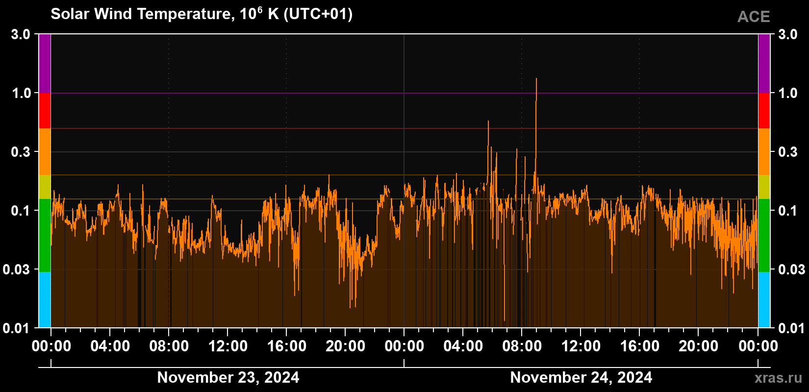 Solar wind temperature