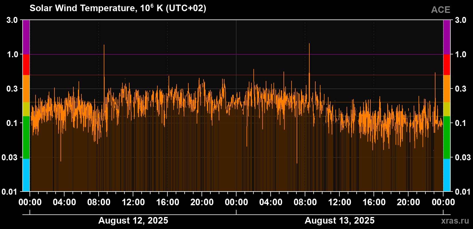 Solar wind temperature
