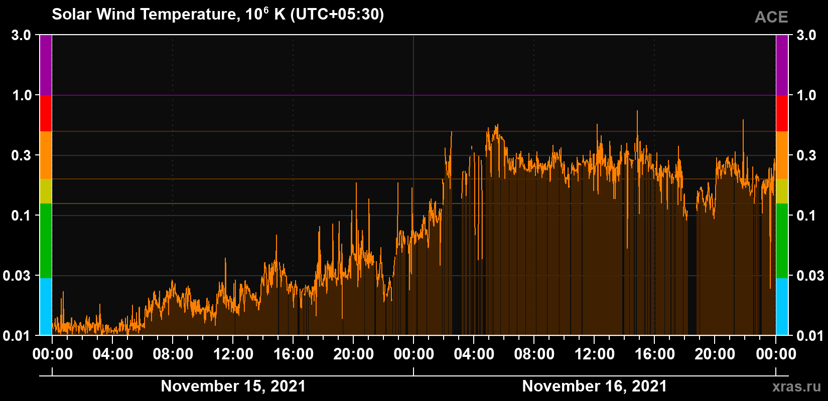 Solar wind temperature