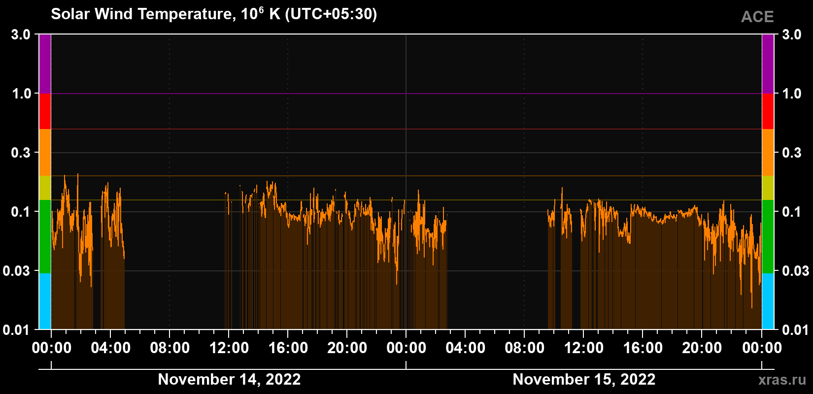 Solar wind temperature