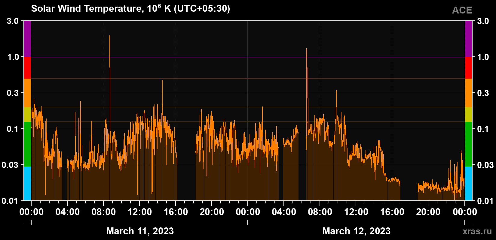 Solar wind temperature