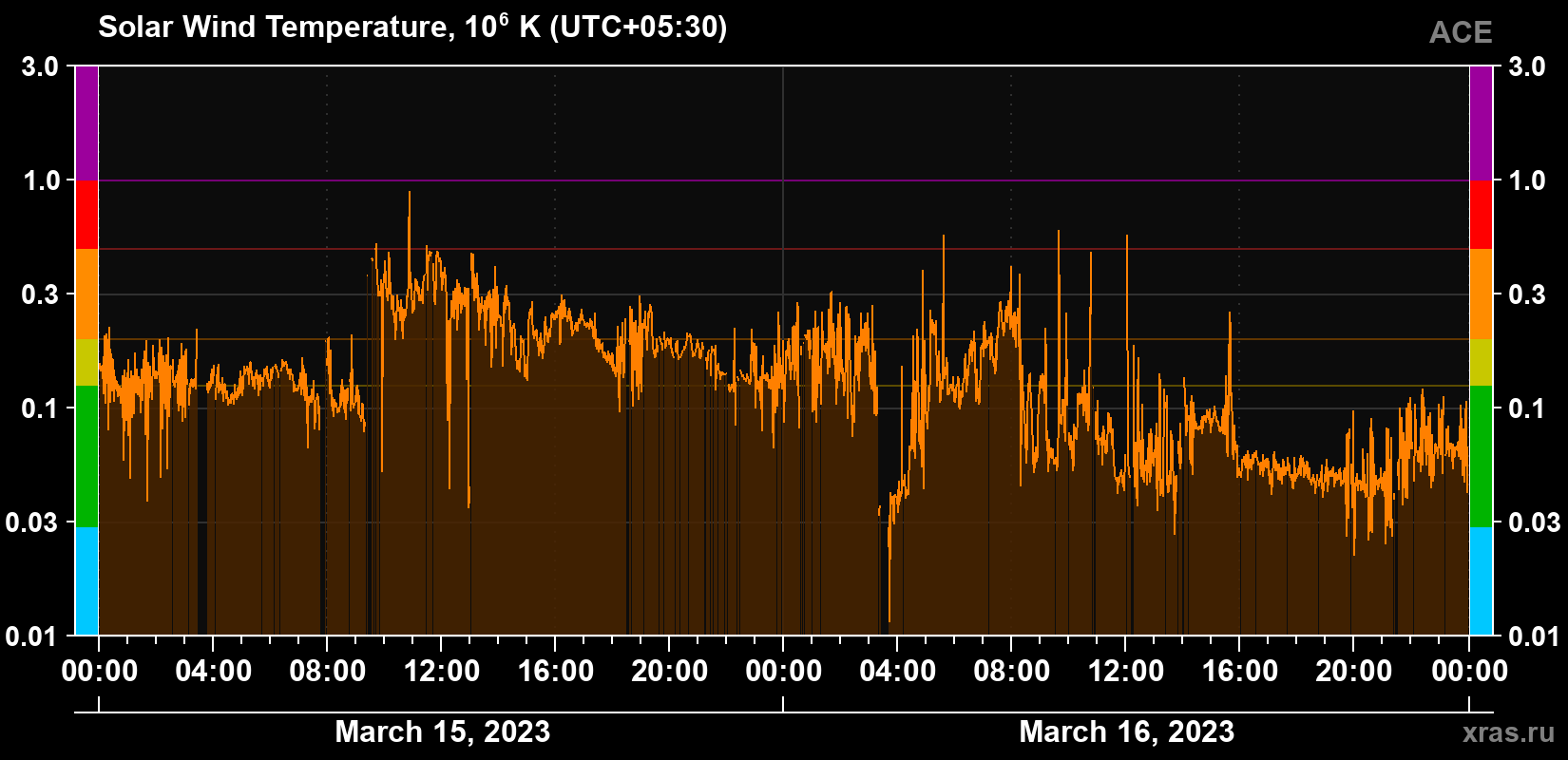 Solar wind temperature