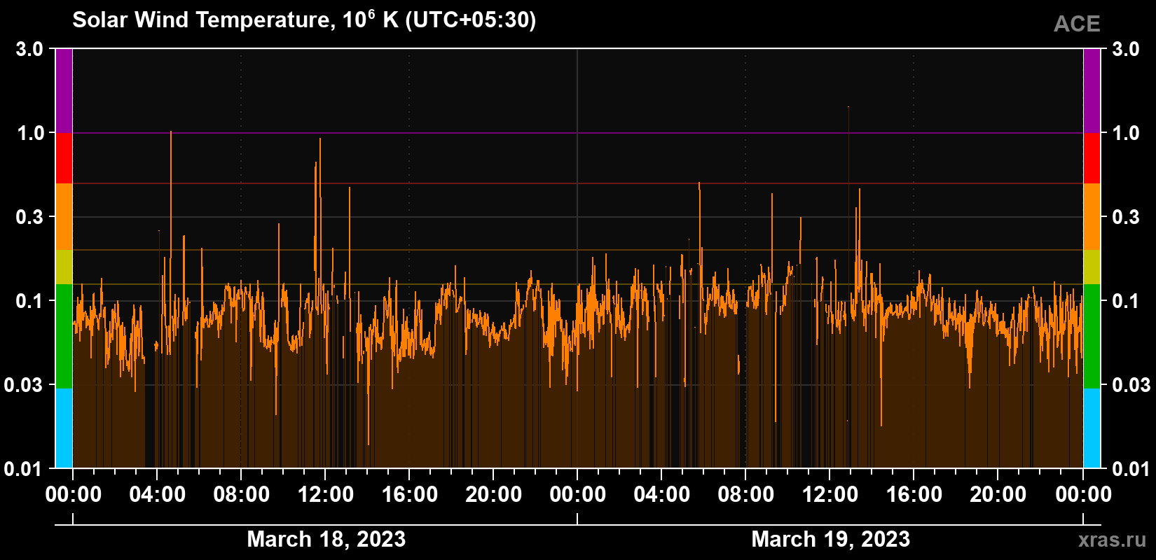 Solar wind temperature