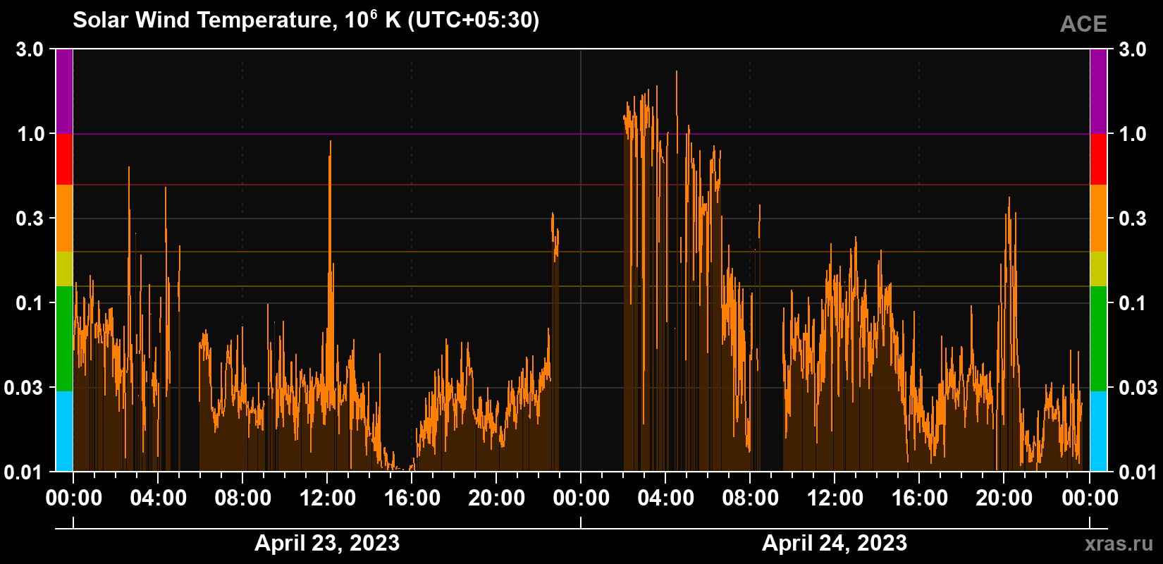 Solar wind temperature