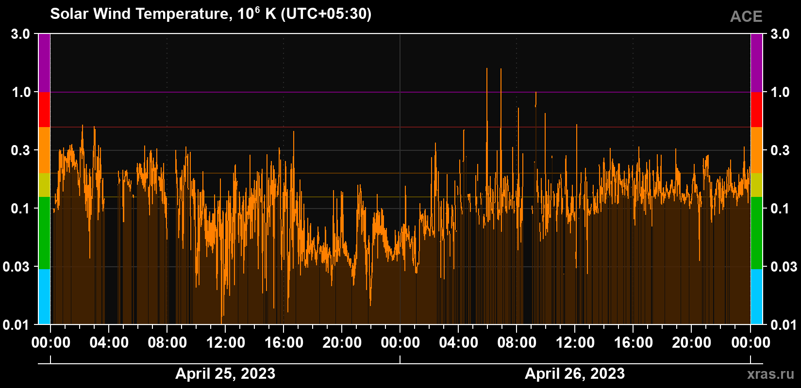 Solar wind temperature