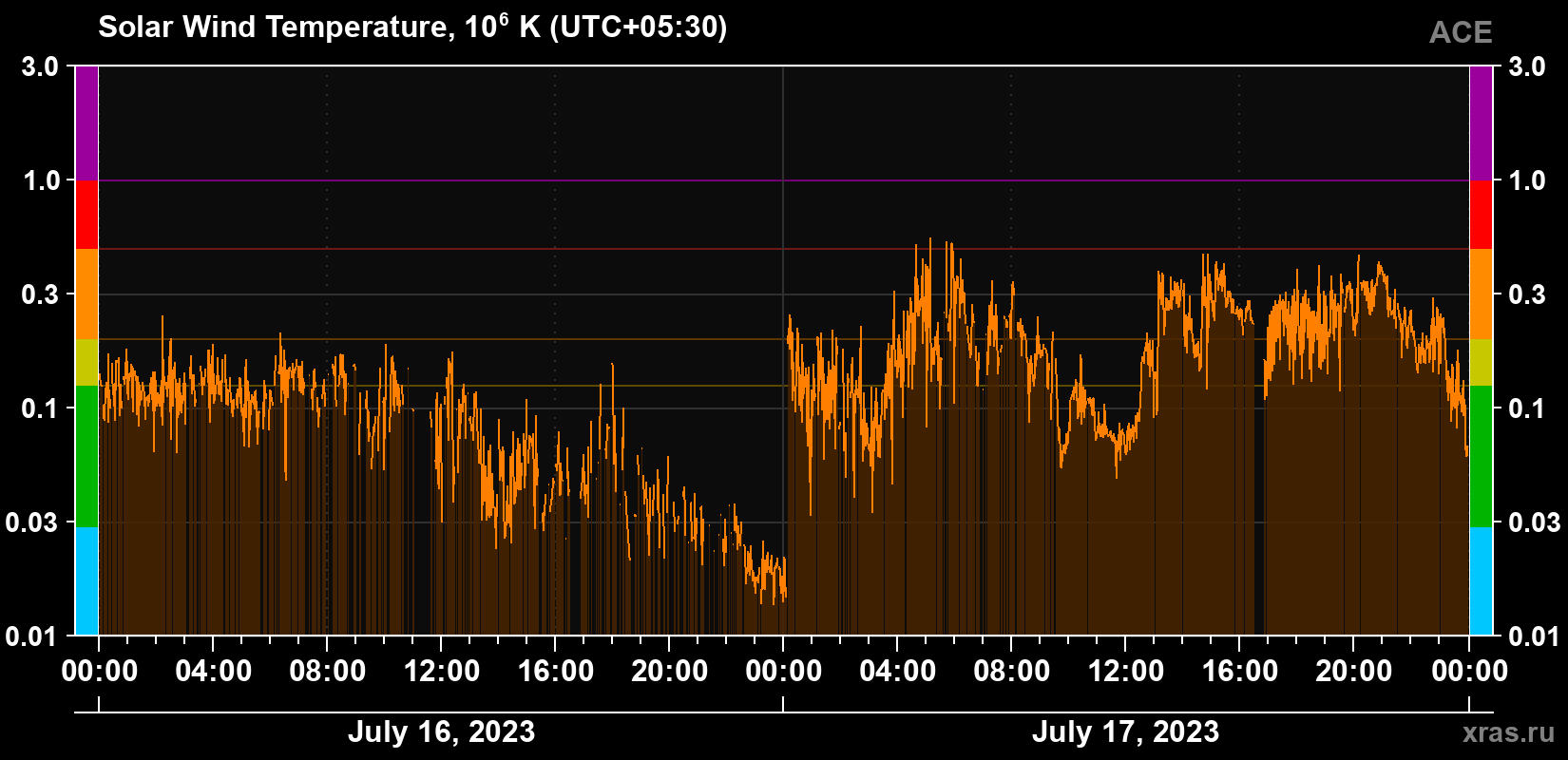 Solar wind temperature