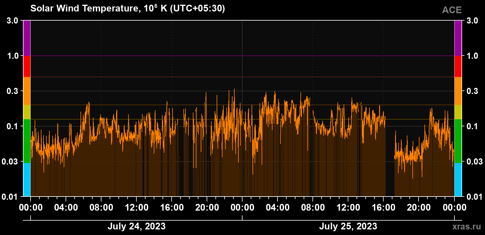 Solar wind temperature