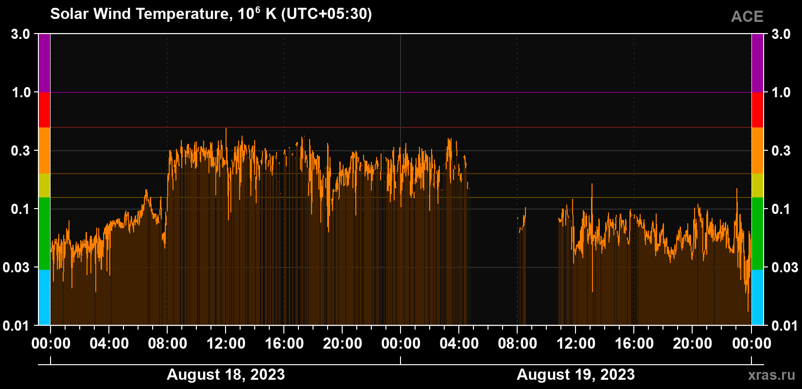 Solar wind temperature
