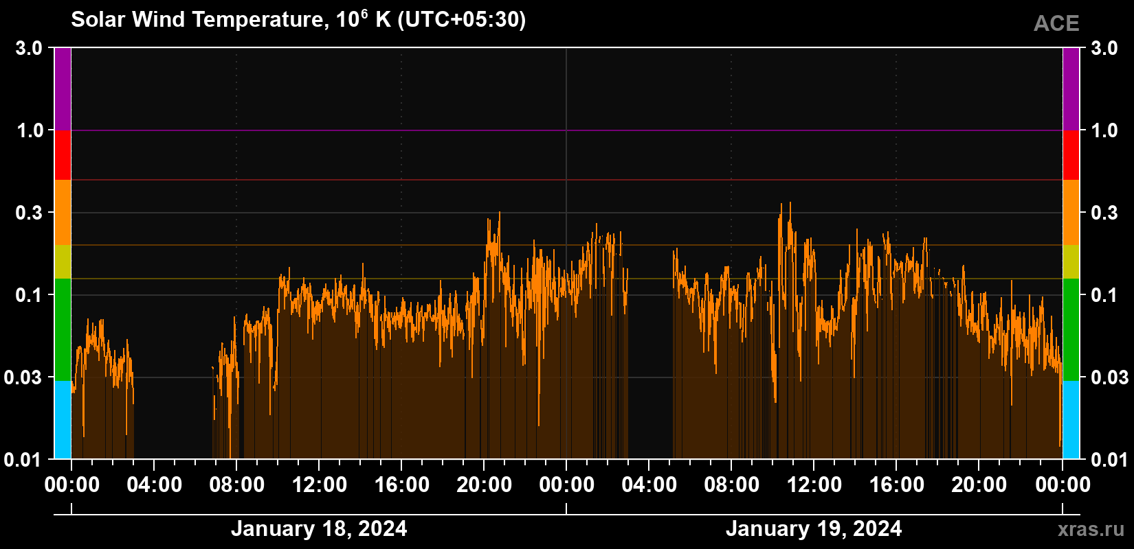Solar wind temperature