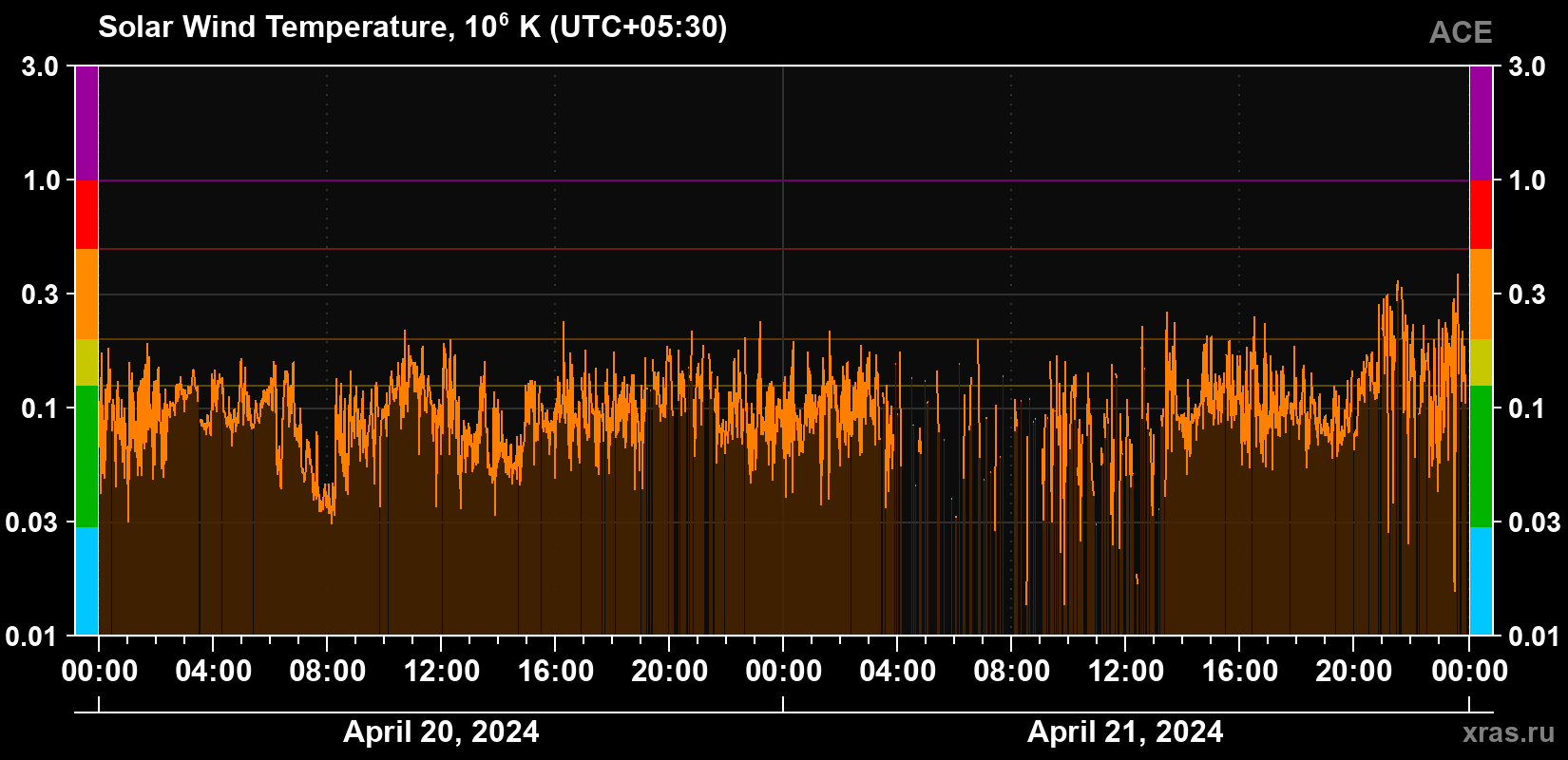 Solar wind temperature