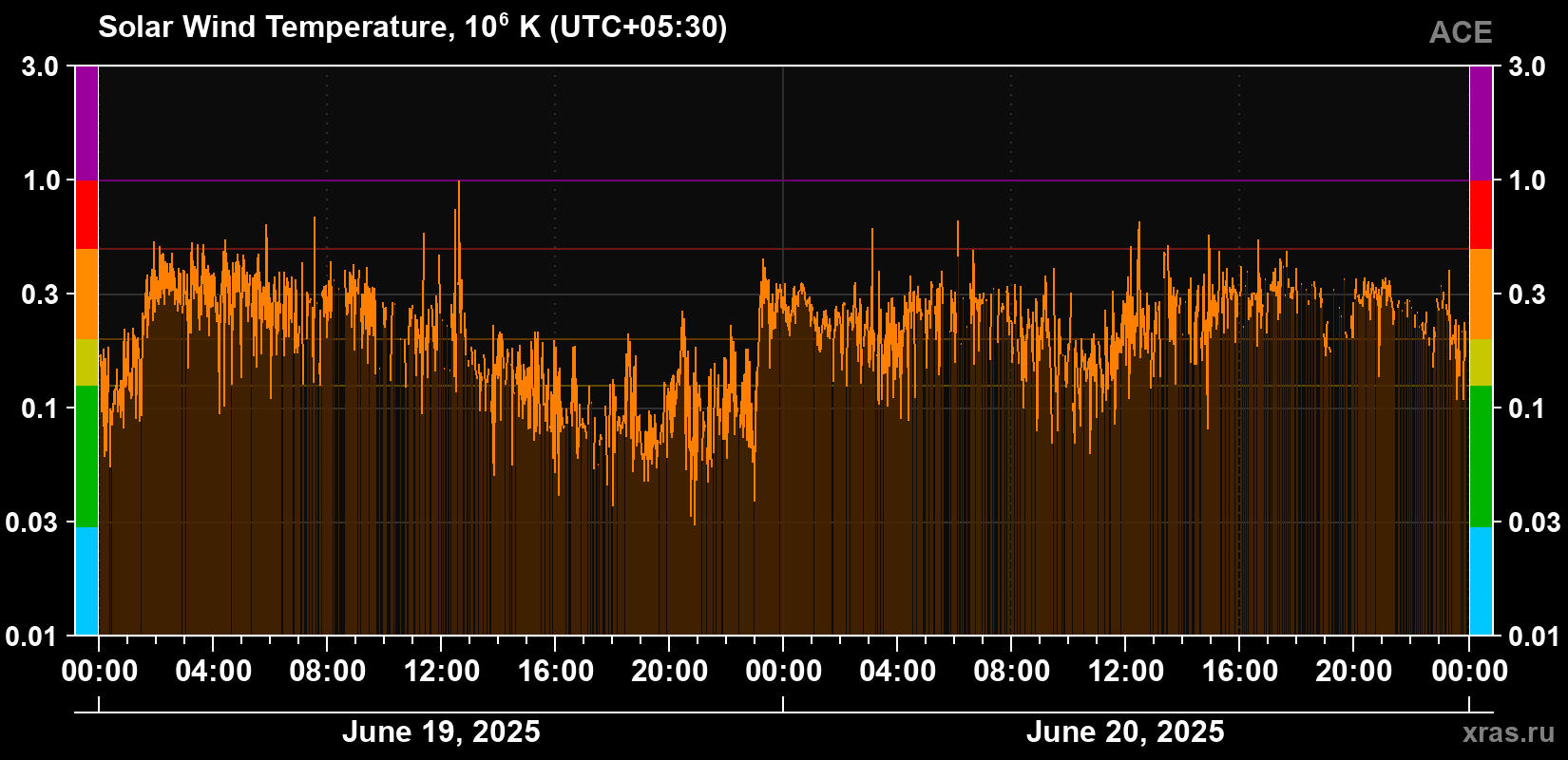 Solar wind temperature