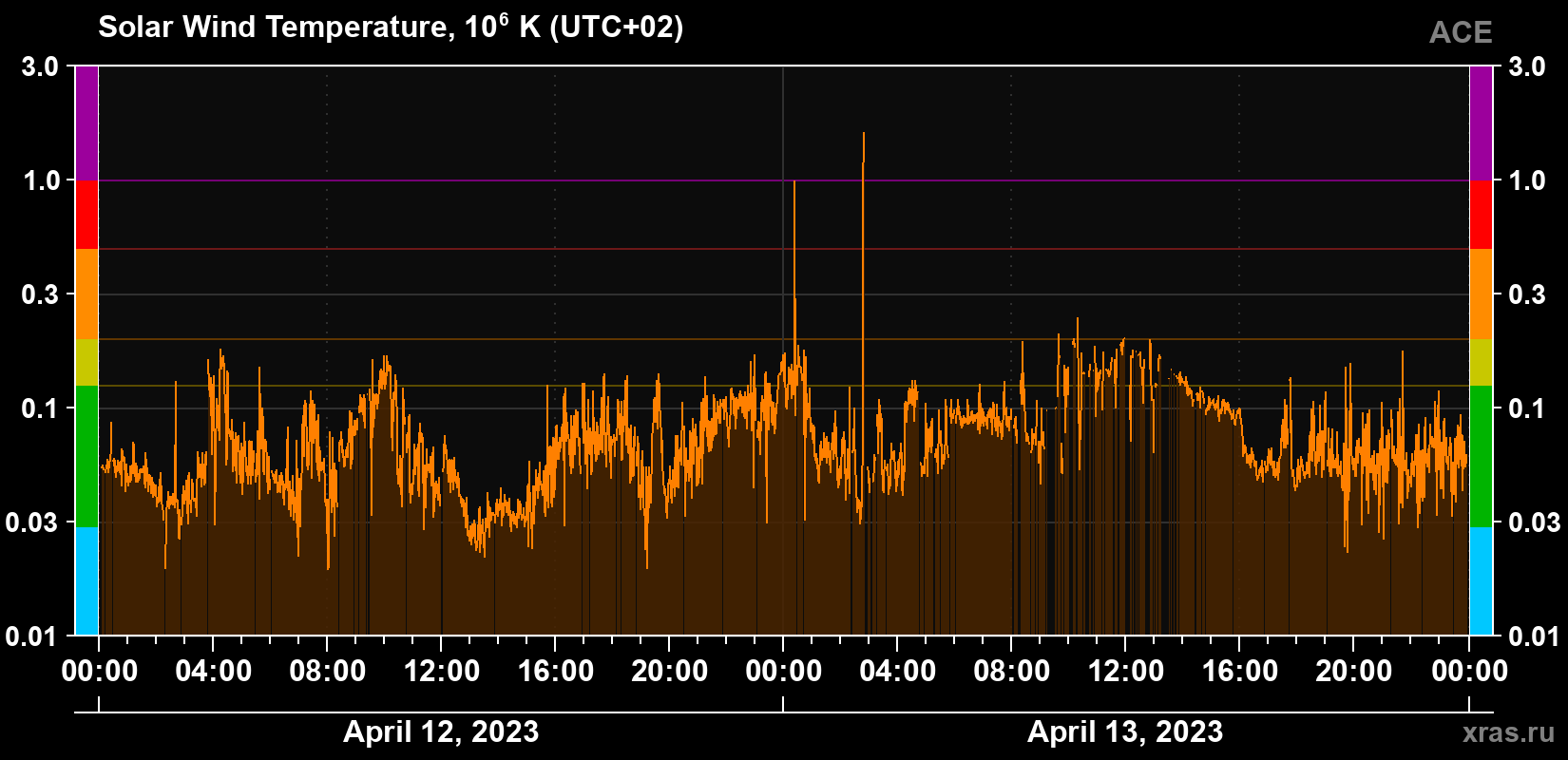 Solar wind temperature