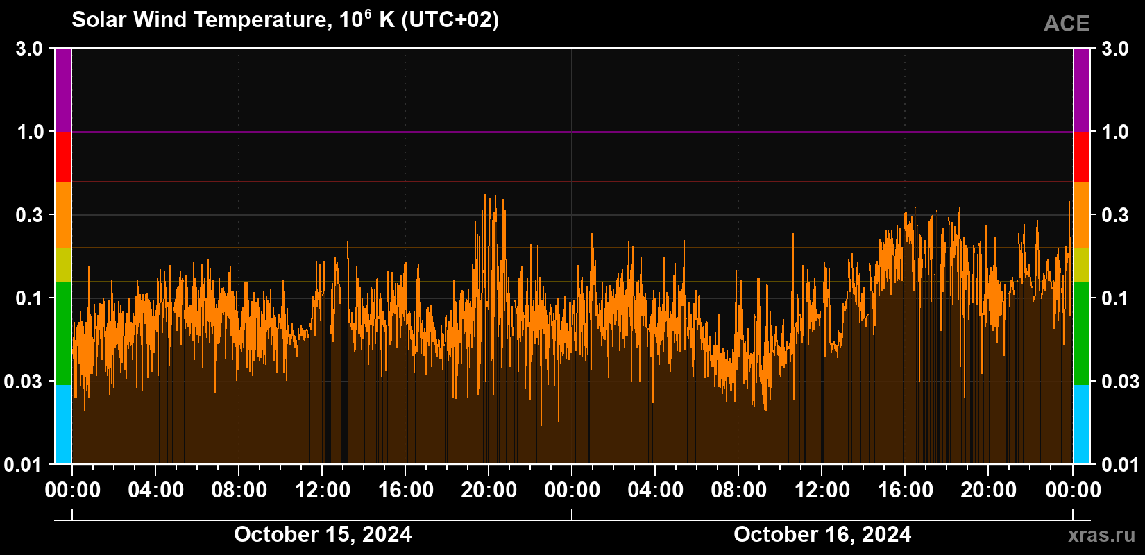 Solar wind temperature