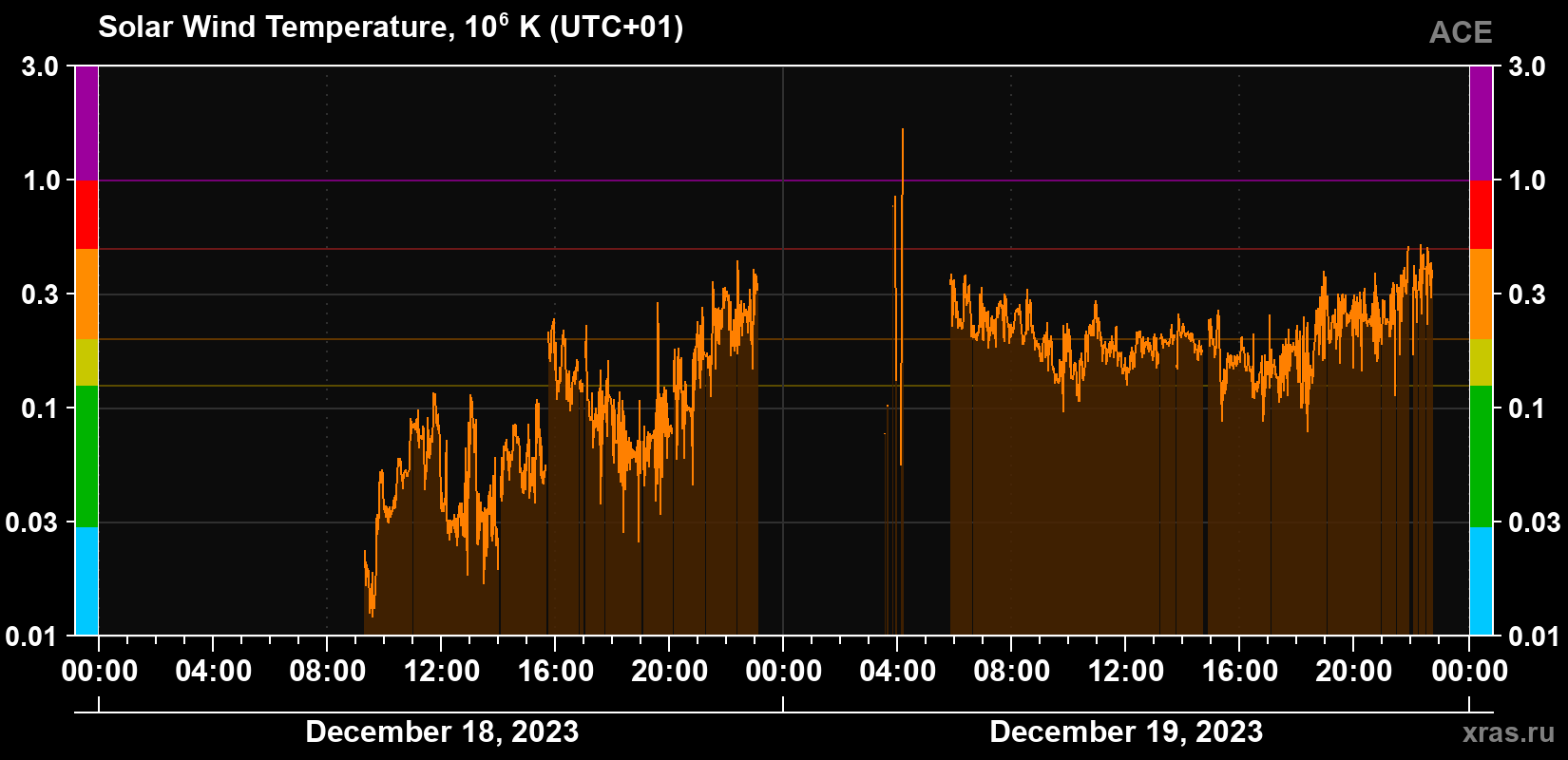 Solar wind temperature