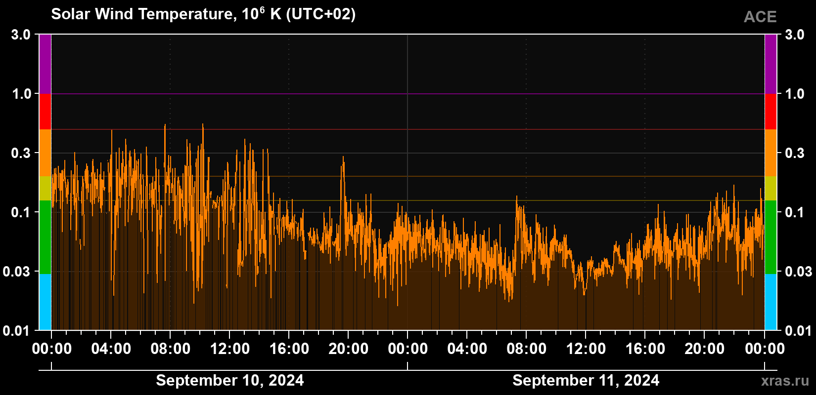 Solar wind temperature