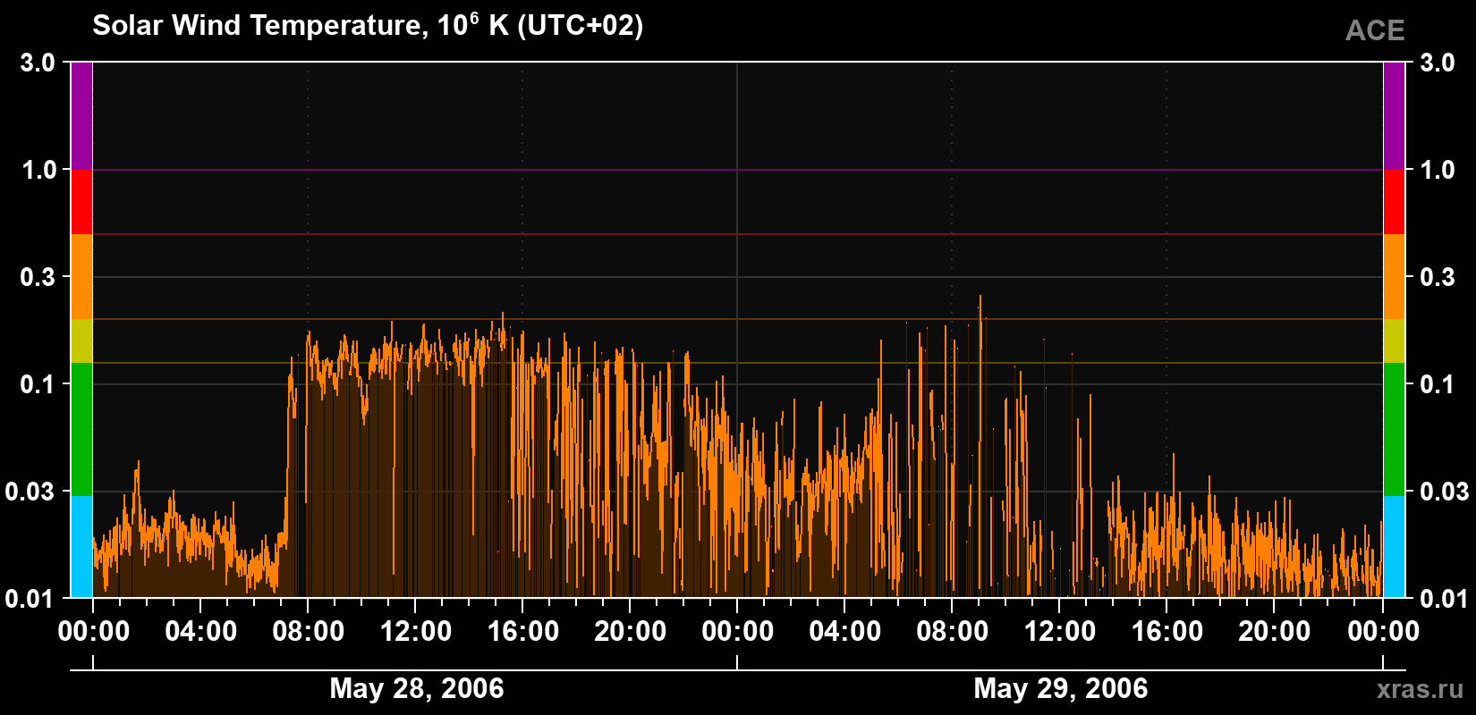 Solar wind temperature