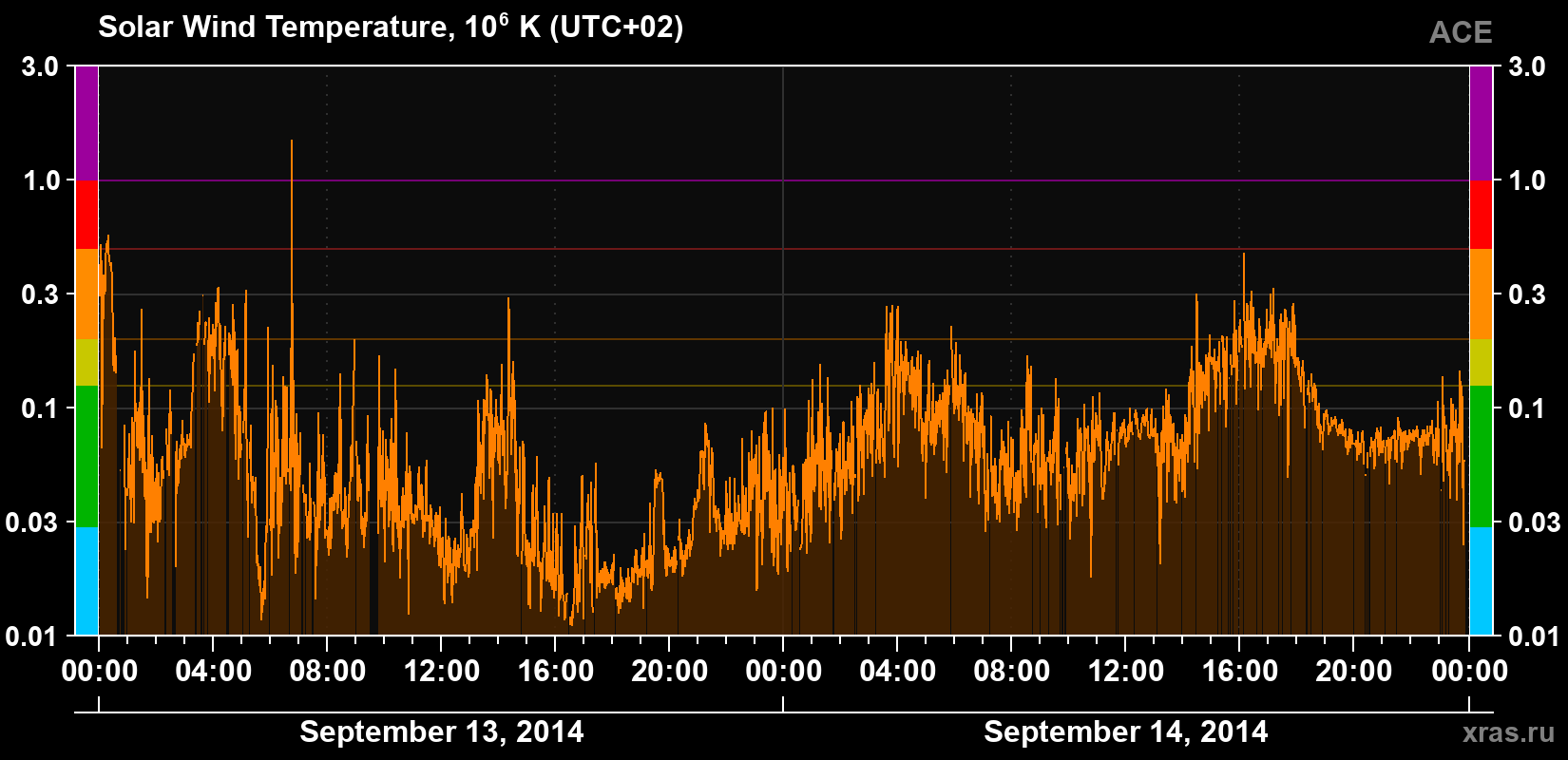 Solar wind temperature