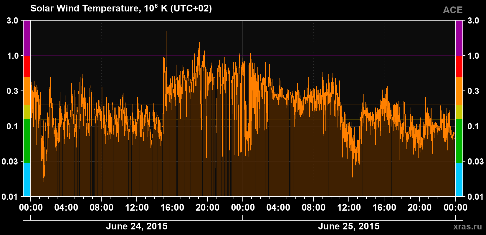 Solar wind temperature