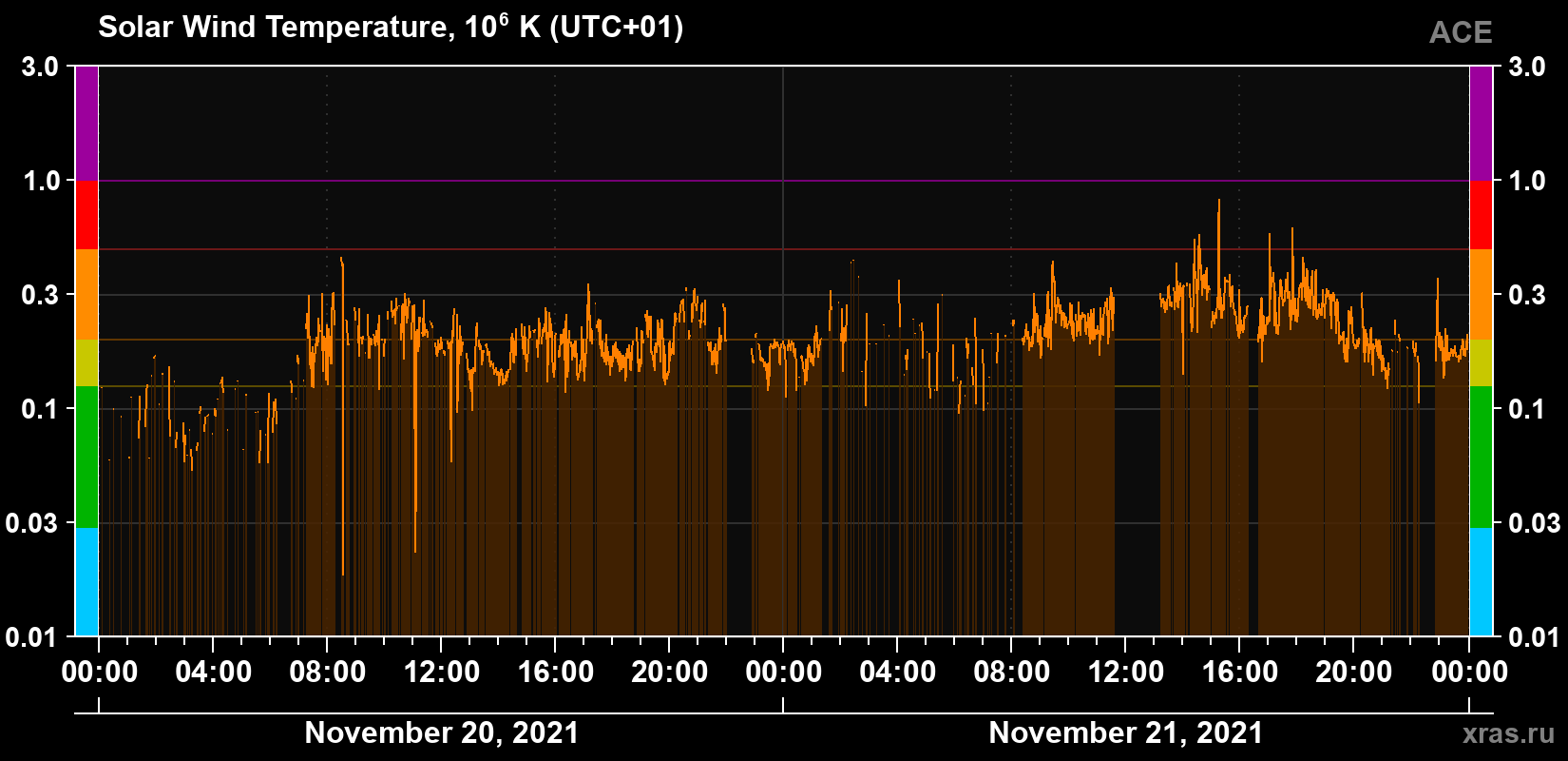 Solar wind temperature