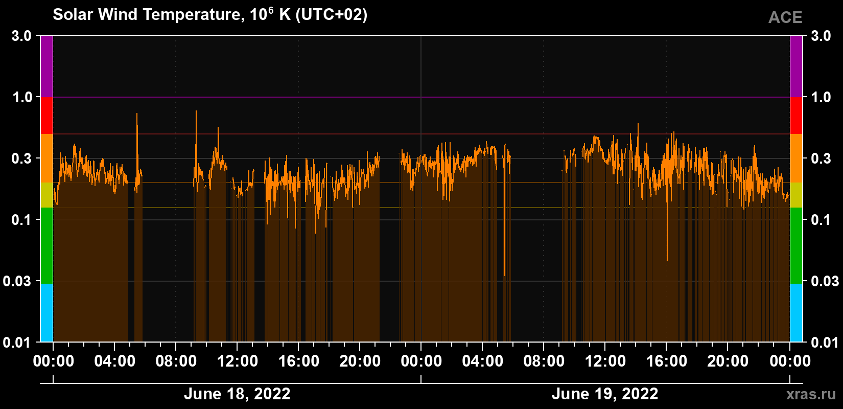 Solar wind temperature