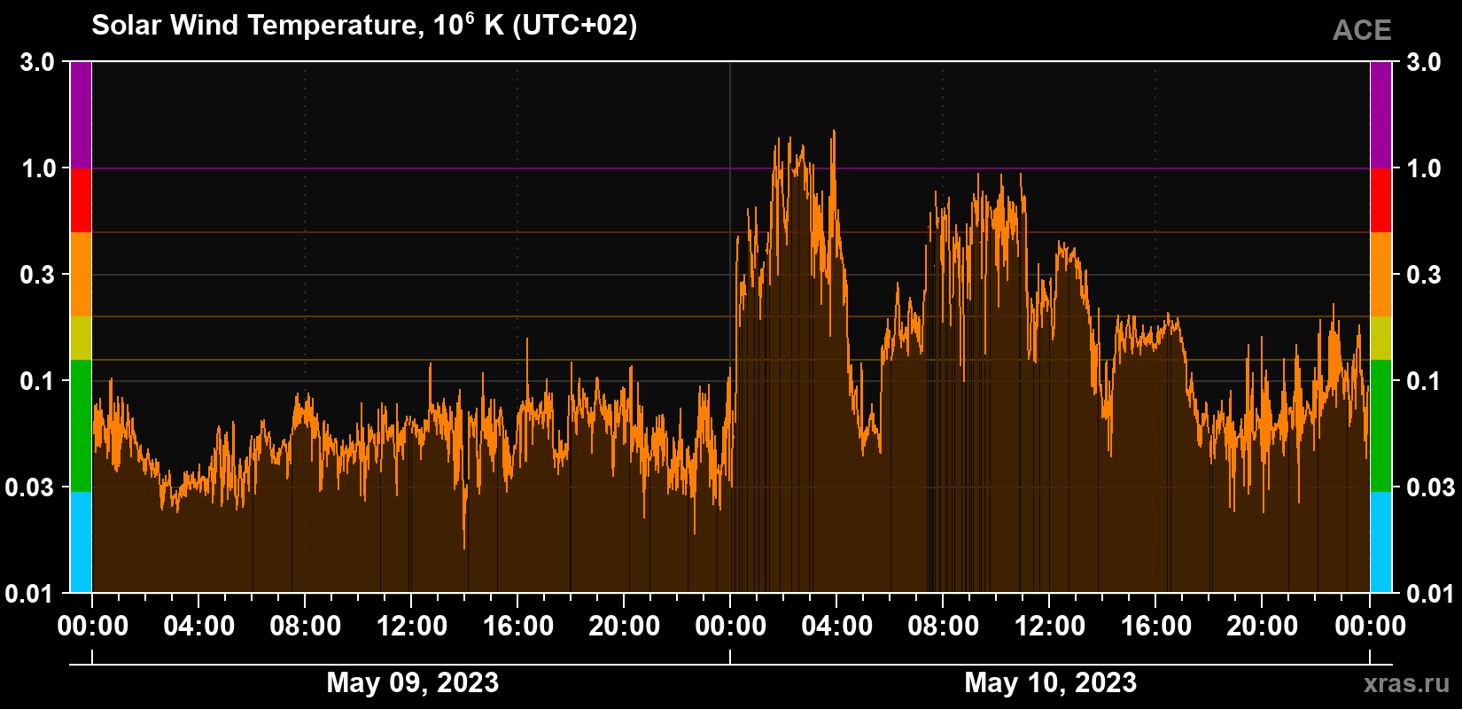 Solar wind temperature