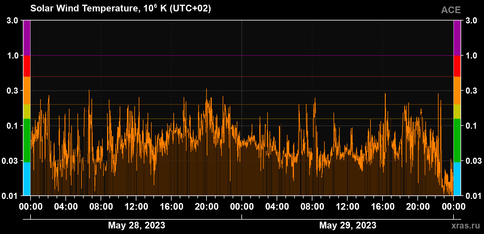 Solar wind temperature