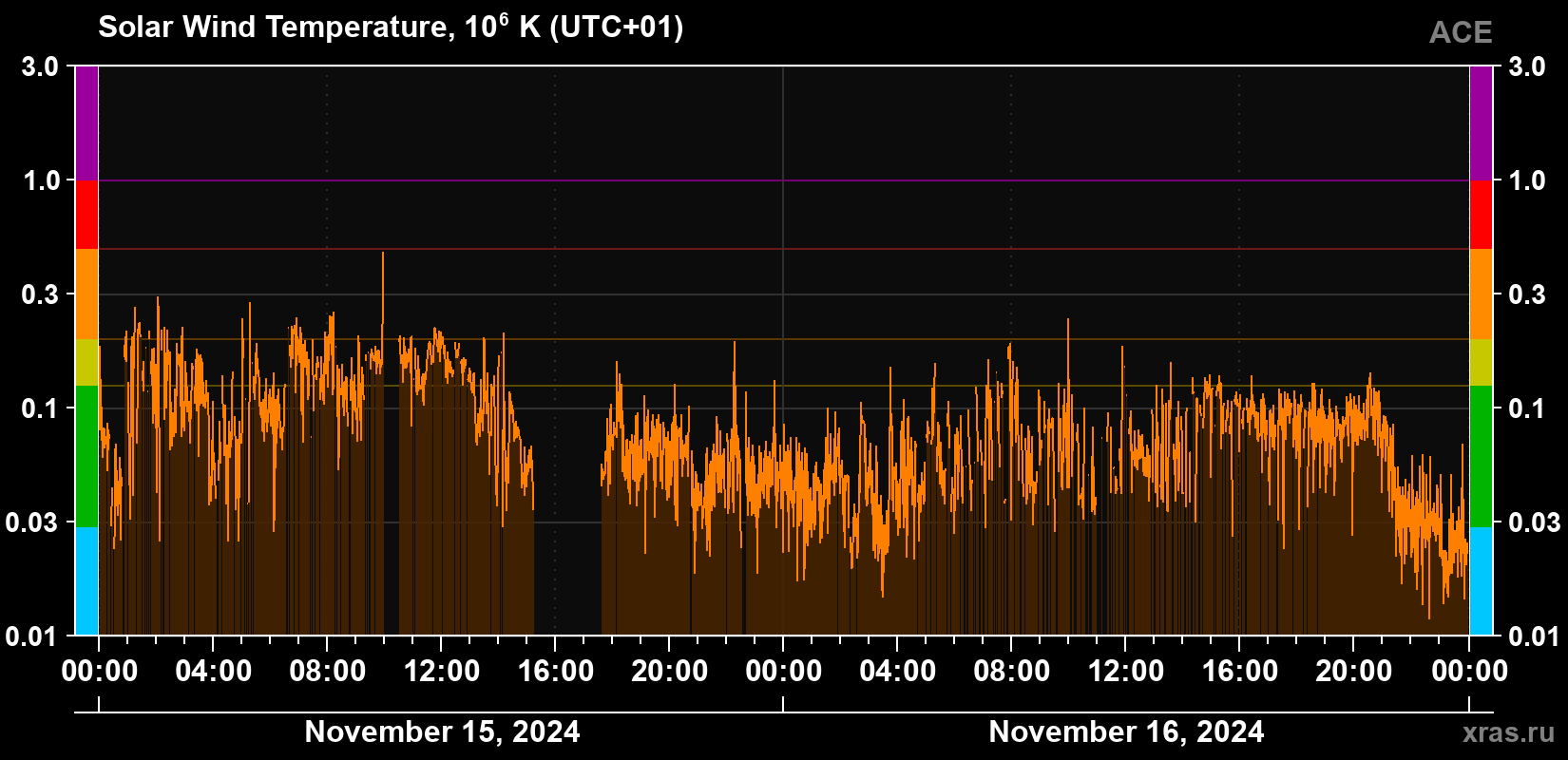 Solar wind temperature
