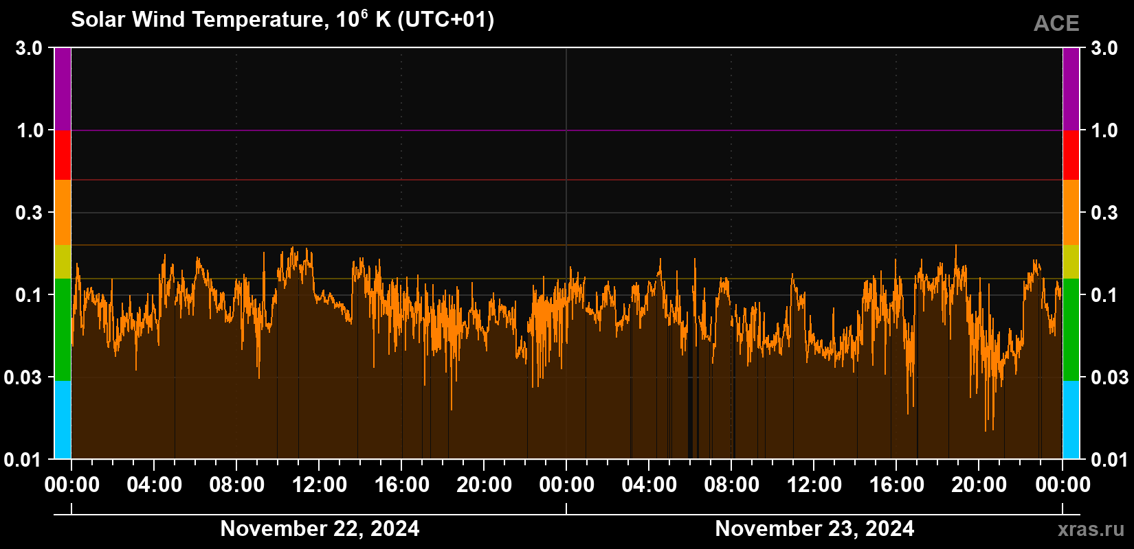 Solar wind temperature