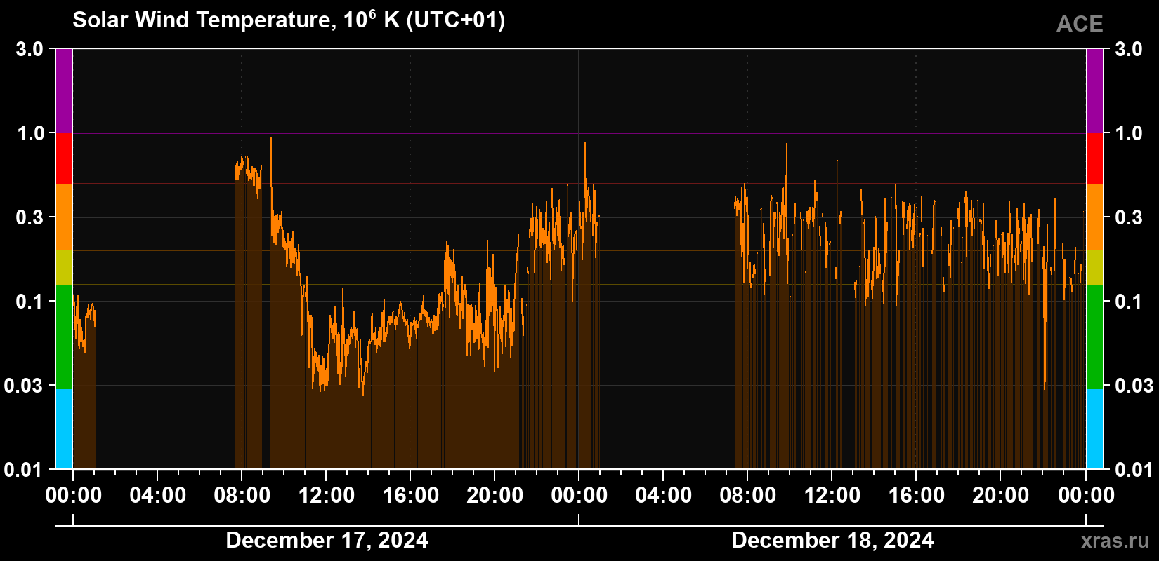 Solar wind temperature