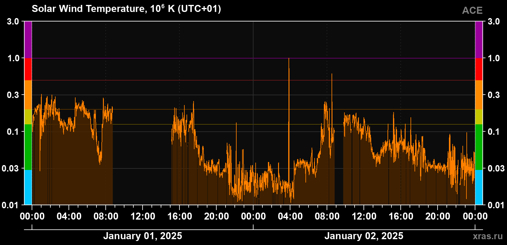 Solar wind temperature