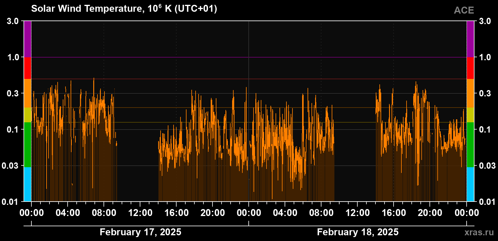 Solar wind temperature