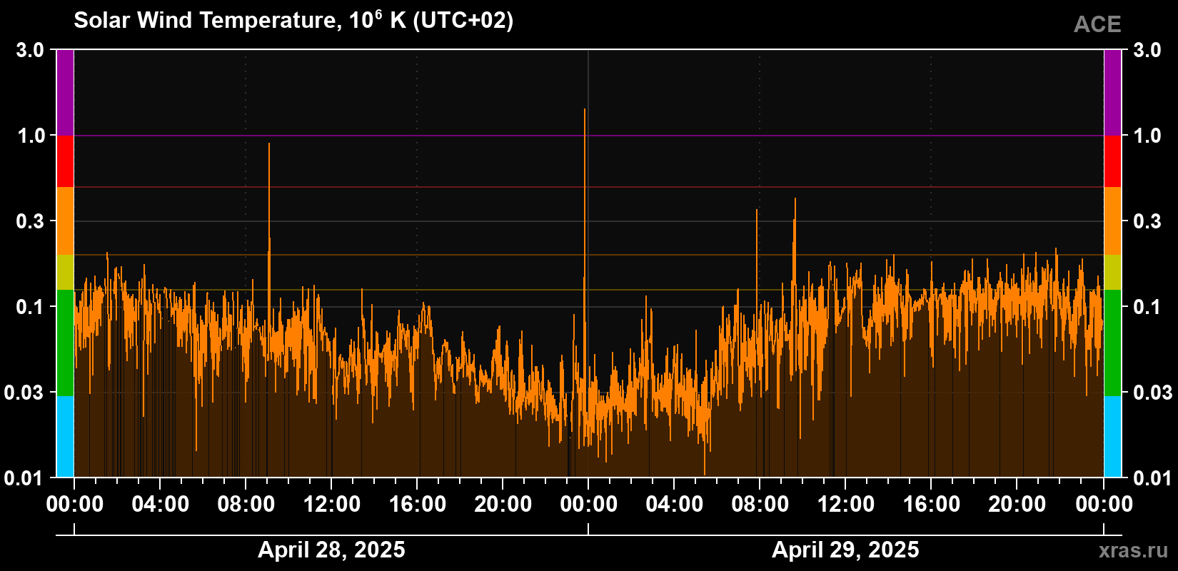 Solar wind temperature