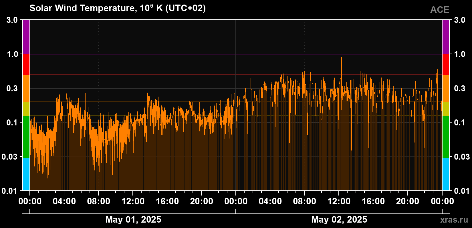 Solar wind temperature