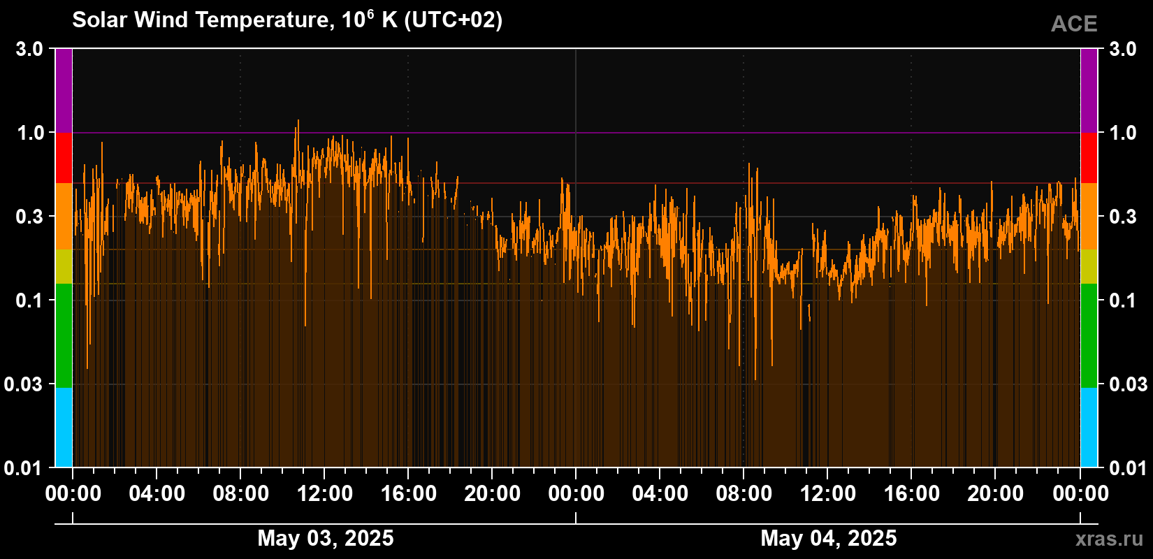 Solar wind temperature