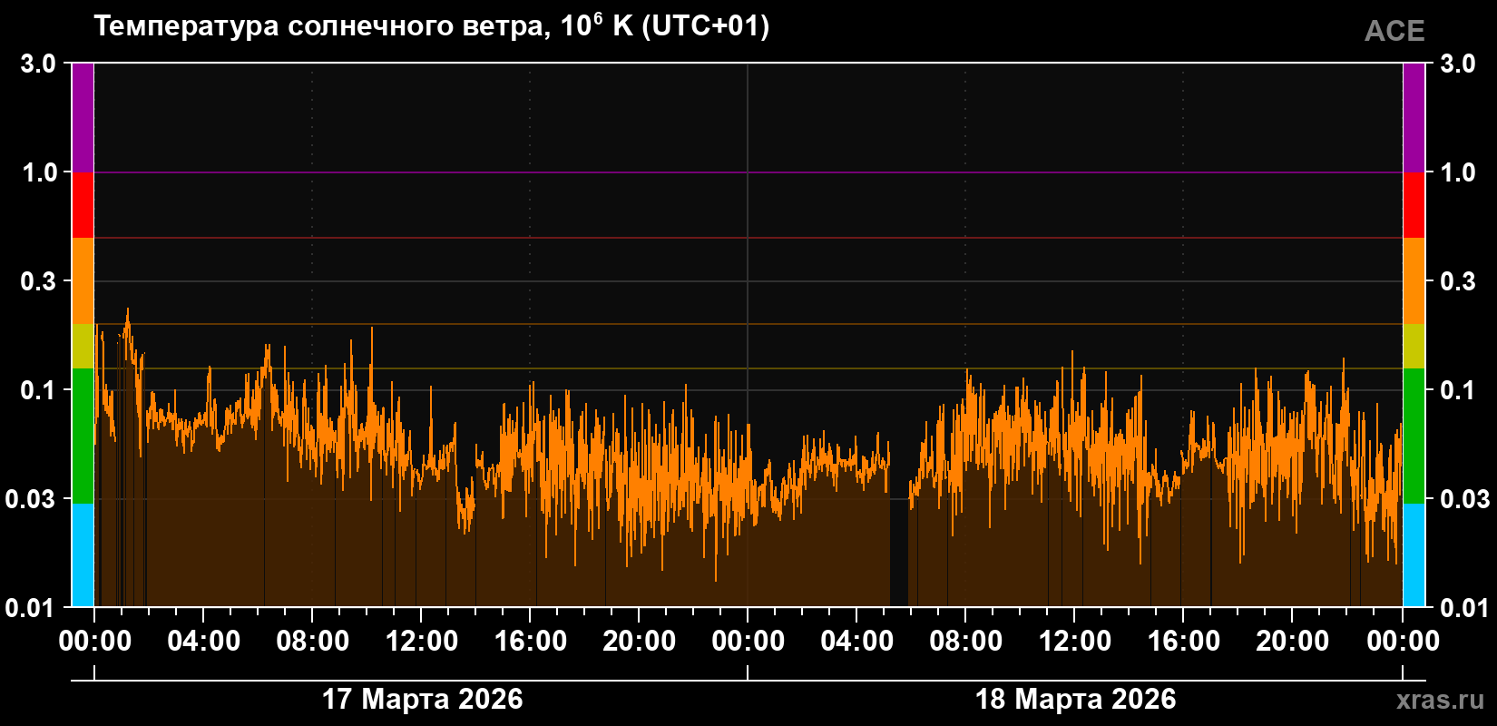 Температура солнечного ветра