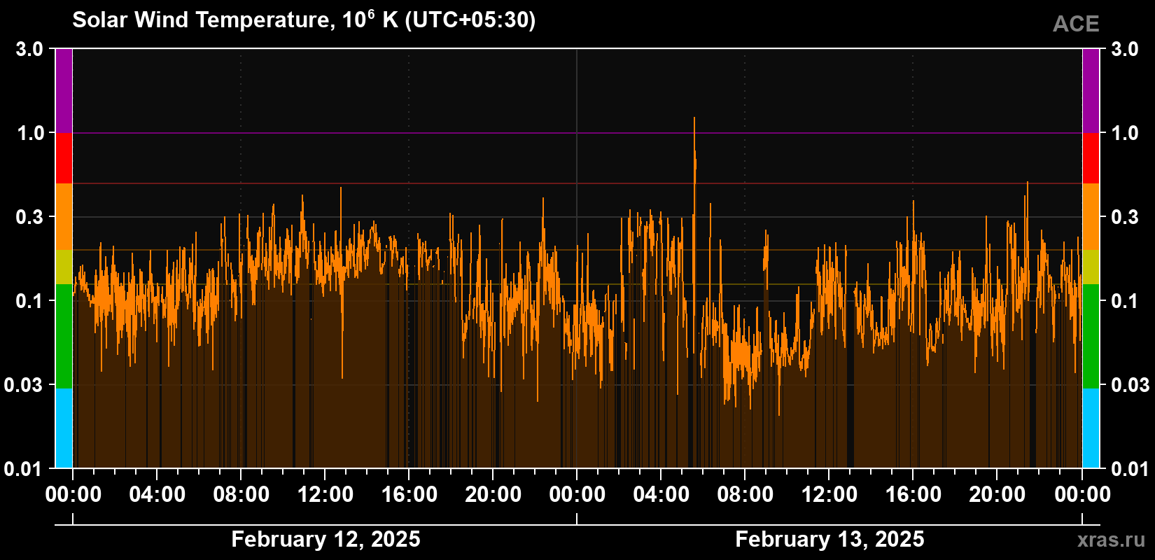 Solar wind temperature
