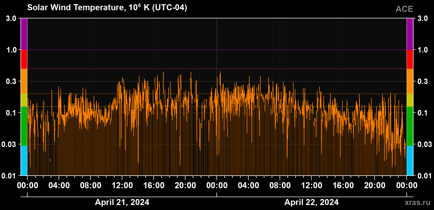 Solar wind temperature