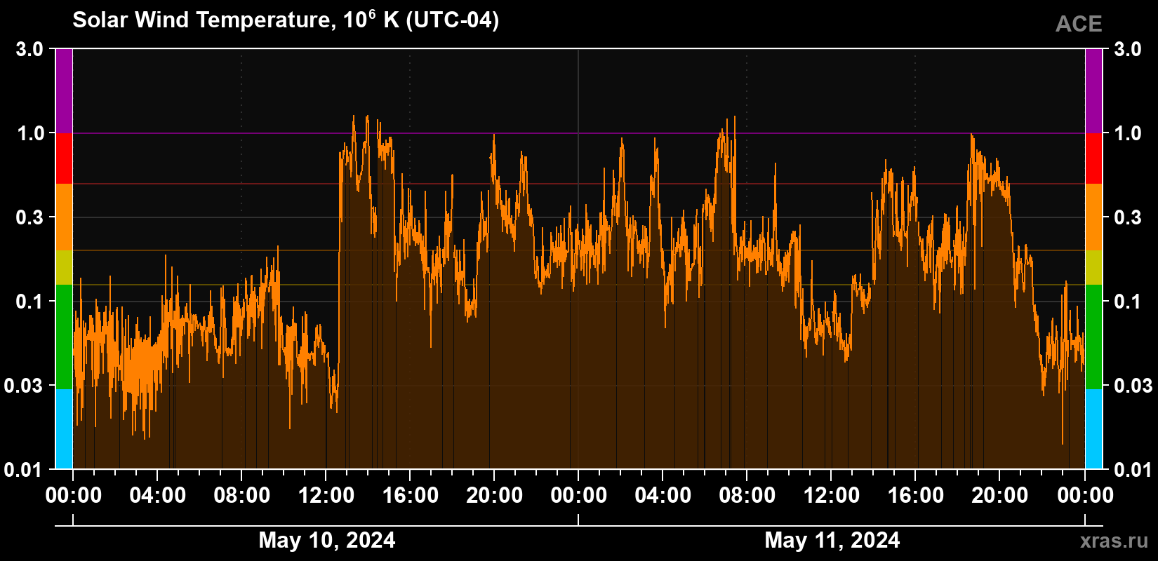 Solar wind temperature