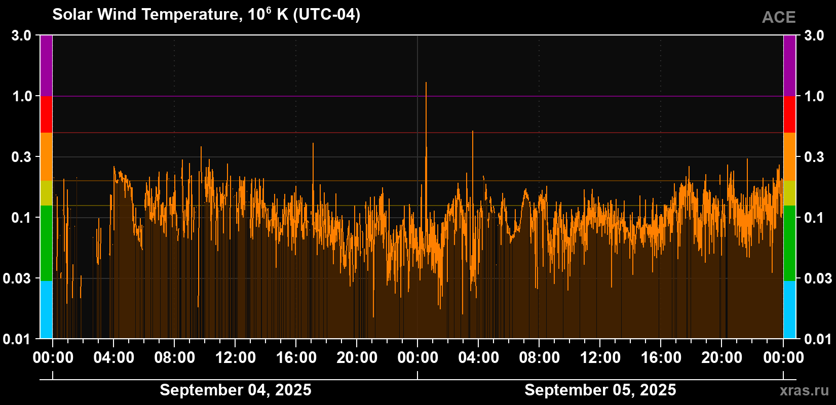Solar wind temperature