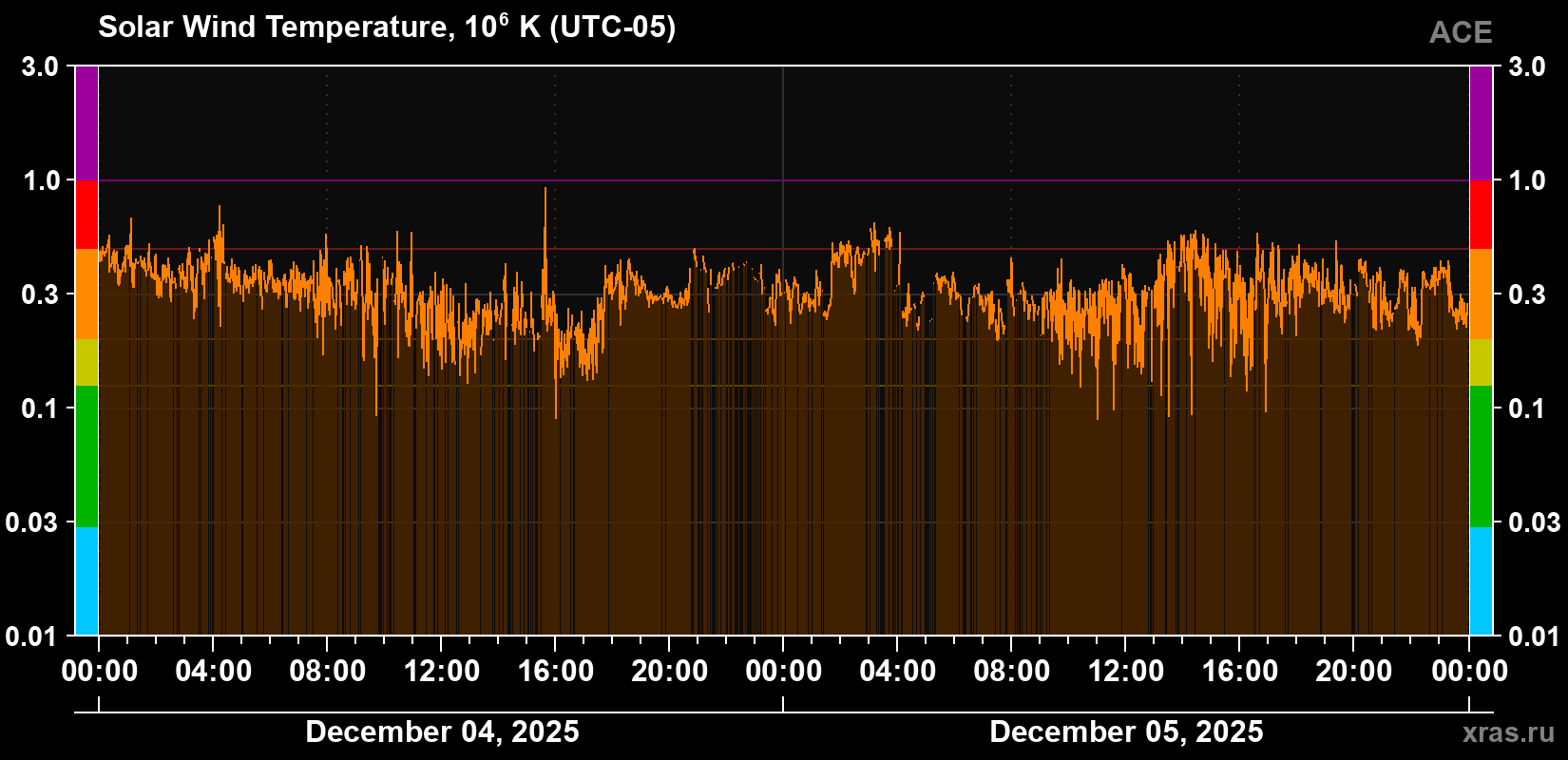 Solar wind temperature